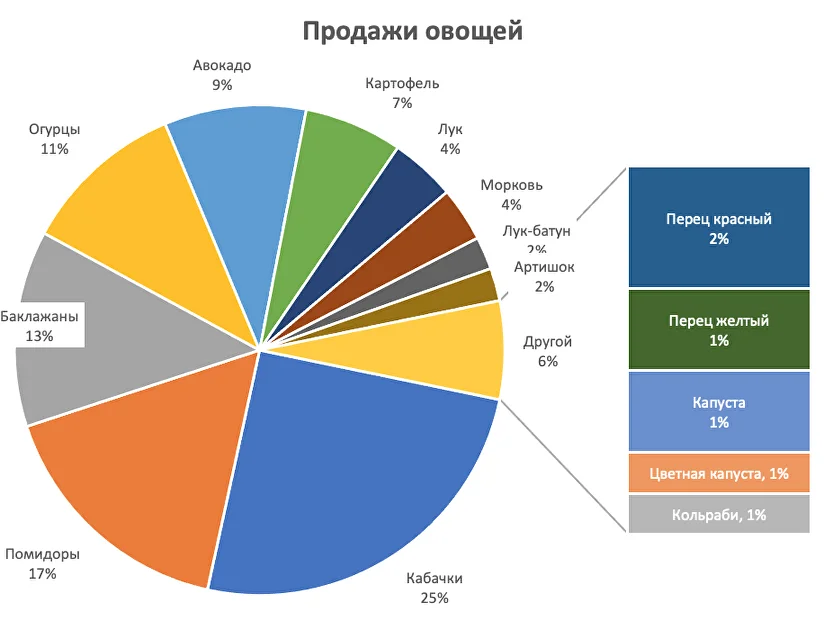 Сектора круговой диаграммы
